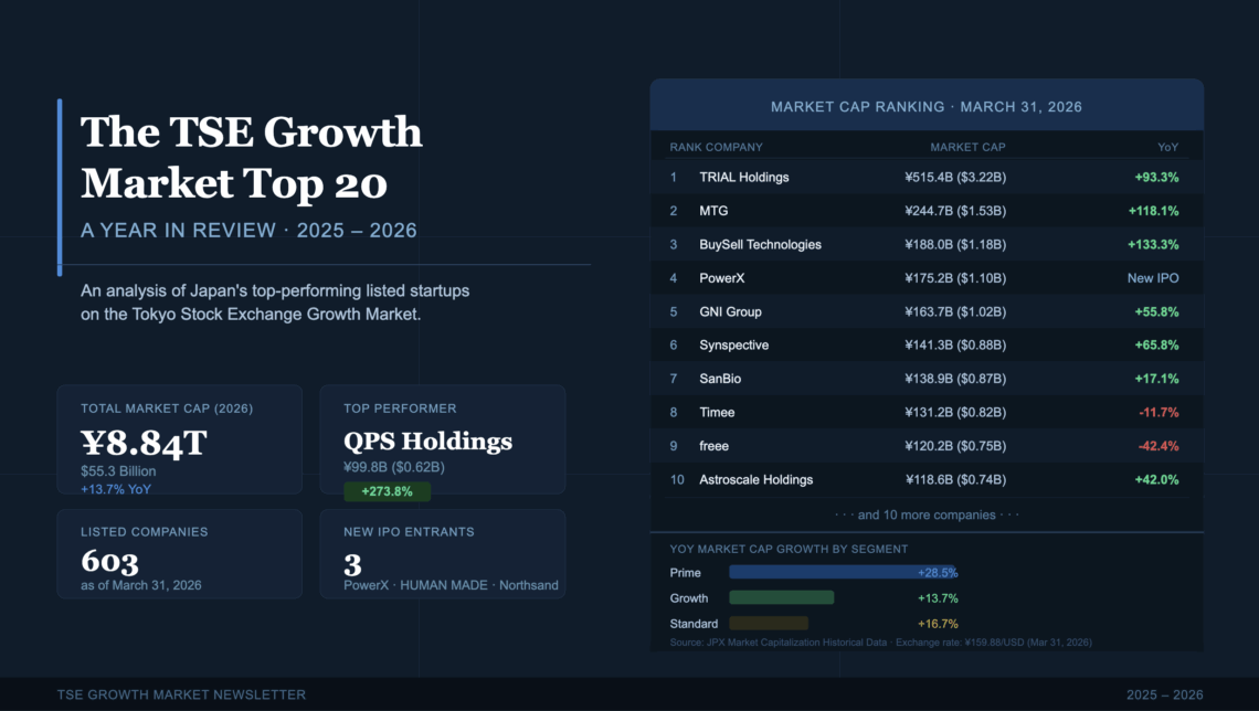 東証グロース市場トップ20：2025〜2026年を振り返る。